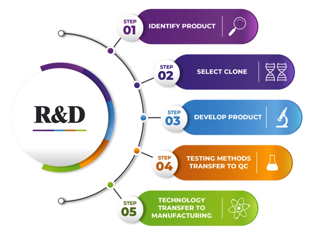 Biosimilars-R&D